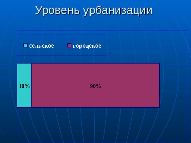 Уровень урбанизации