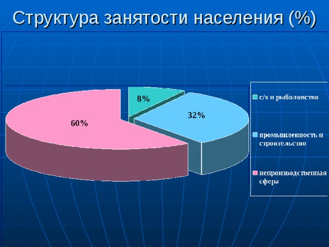 Диаграмма занятости. Структура занятости населения. Структура занятости насе. Занятость населения Италии. Занятость населения Индии.