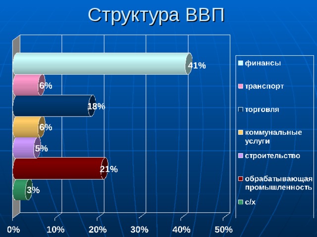 Ввп конго диаграмма