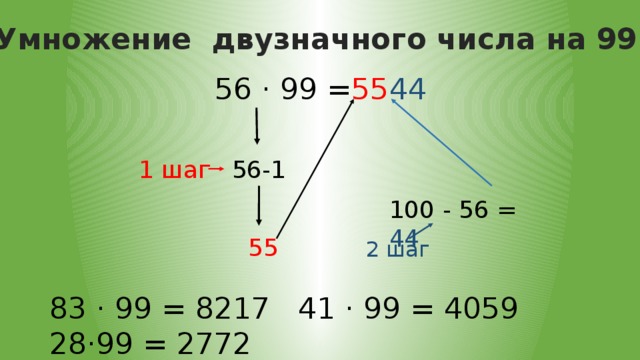 Умножение двузначного числа на 99 56 · 99 = 55 44 56-1 1 шаг 100 - 56 = 44 55 2 шаг 83 · 99 = 8217 41 · 99 = 4059 28·99 = 2772 