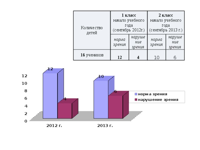 Количество 1 класс детей 16 учеников начало учебного года норма (сентябрь 2012г.) 2 класс зрения нарушение 12 норма зрения начало учебного года зрения нарушение (сентябрь 2013 г.) 4 зрения 10 6 