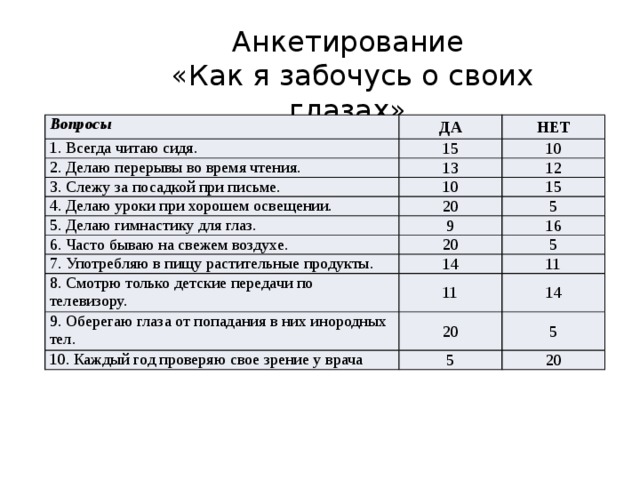 Анкетирование «Как я забочусь о своих глазах» Вопросы ДА 1. Всегда читаю сидя. НЕТ 15 2. Делаю перерывы во время чтения. 13 10 3. Слежу за посадкой при письме. 12 10 4. Делаю уроки при хорошем освещении. 20 5. Делаю гимнастику для глаз. 15 5 9 6. Часто бываю на свежем воздухе. 20 16 7. Употребляю в пищу растительные продукты. 5 14 8. Смотрю только детские передачи по телевизору. 11 9. Оберегаю глаза от попадания в них инородных тел. 11 14 20 10. Каждый год проверяю свое зрение у врача 5 5 20 