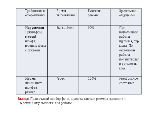 Требования к оформлению Время выполнения Нарушения Качество работы Яркий фон, мелкий шрифт, влияние фона с буквами 5мин.19сек. Норма Зрительное ощущение 90% Фон и цвет шрифта, размер 4мин. При выполнении работы щурился, тер глаза. По окончании работы почувствовали усталость глаз. 100% Комфортное состояние Вывод : Правильный подбор фона, шрифта, цвета и размера приводит к качественному выполнению работы. 