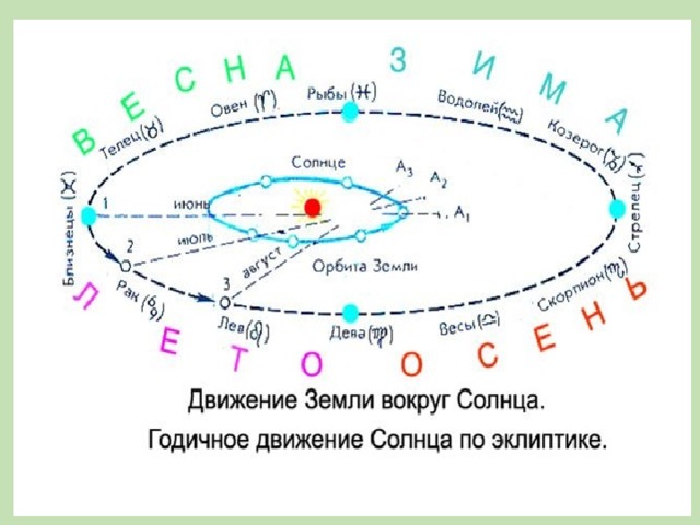 Презентация на тему эклиптика