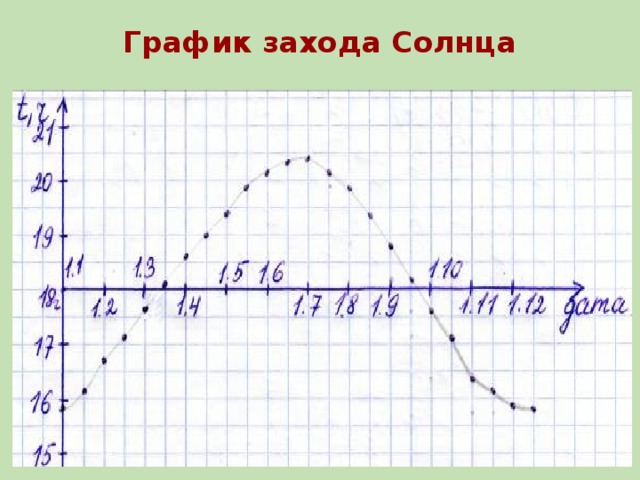 График закатов солнца