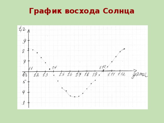 График восхода солнца