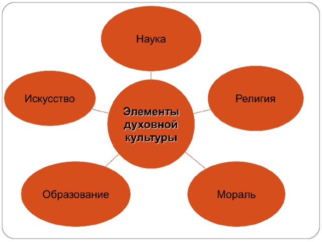 Искусство как компонент духовной культуры