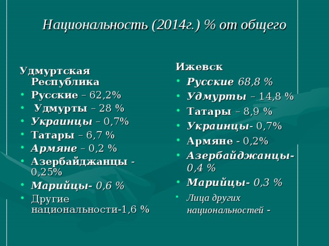 Национальность (2014г.) % от общего Ижевск Русские 68,8 % Удмурты – 14,8 % Татары – 8,9 % Украинцы - 0,7% Армяне - 0,2% Азербайджанцы- 0,4 % Марийцы- 0,3 % Лица других национальностей  - Удмуртская Республика Русские – 62,2%  Удмурты – 28 % Украинцы – 0,7% Татары – 6,7 % Армяне – 0,2 % Азербайджанцы - 0,25% Марийцы- 0,6 % Другие национальности-1,6 % 