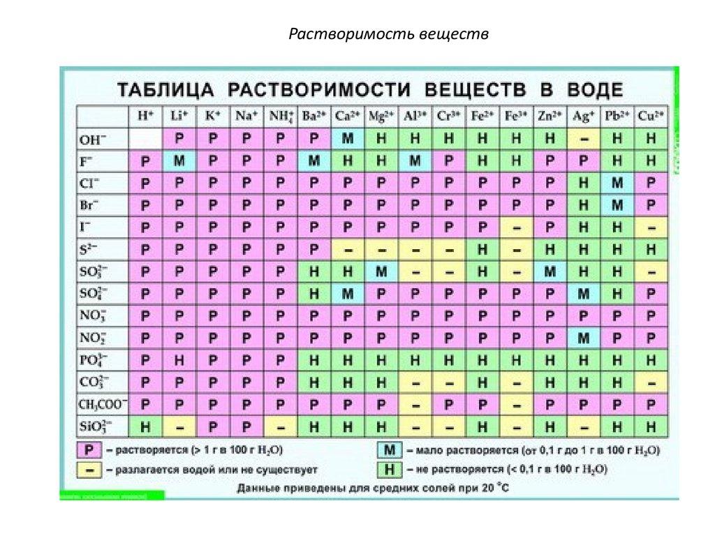 Урок химии на тему 