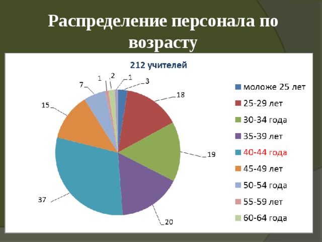 Распределение сотрудников. Распределение персонала. Распределение персонала по возрасту таблица. Распределение персонала по категориям. Распределение персонала по полу.