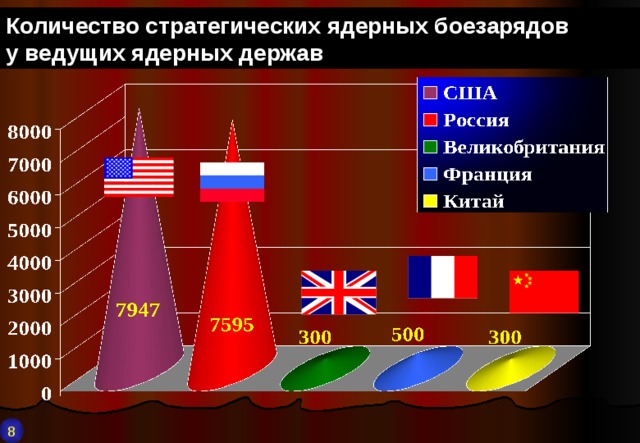 Количество стратегических ядерных боезарядов у ведущих ядерных держав 8 
