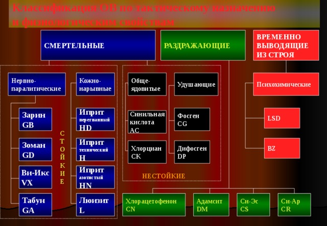 Классификация отравляющих веществ по воздействию. Классификация отравляющих веществ. Классификация боевых отравляющих веществ. Классификация отравляющих веществ таблица. Отравляющие вещества классификация.