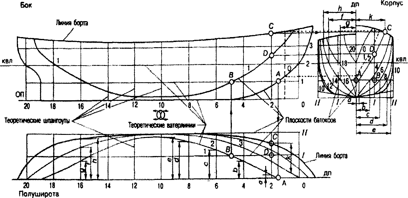 Элементы теоретического чертежа