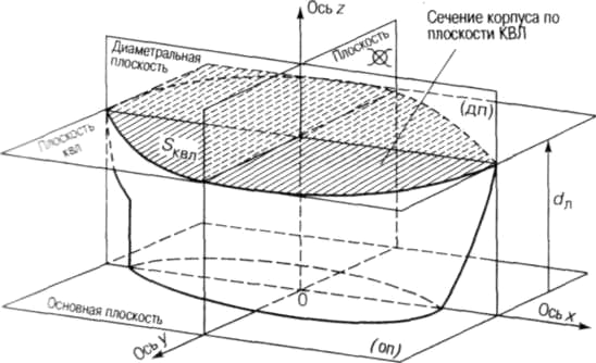 Основная плоскость. Координаты центра тяжести судна. Координаты плоскости судна. Расчет координат центра тяжести судна. Координаты центра величины судна.