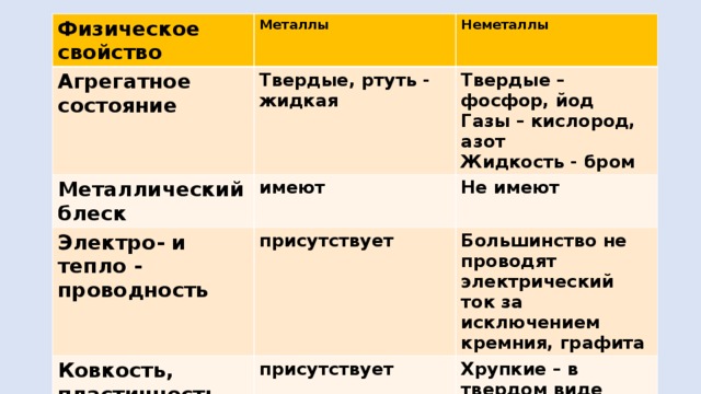 Физическое свойство Агрегатное состояние Металлы Металлический блеск Твердые, ртуть - жидкая Неметаллы имеют Электро- и тепло - проводность Твердые – фосфор, йод присутствует Газы – кислород, азот Не имеют Ковкость, пластичность, тягучесть Большинство не проводят электрический ток за исключением кремния, графита присутствует Жидкость - бром Хрупкие – в твердом виде 