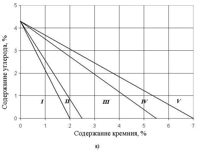 Диаграмма чугуна. Структурная диаграмма Чугунов.