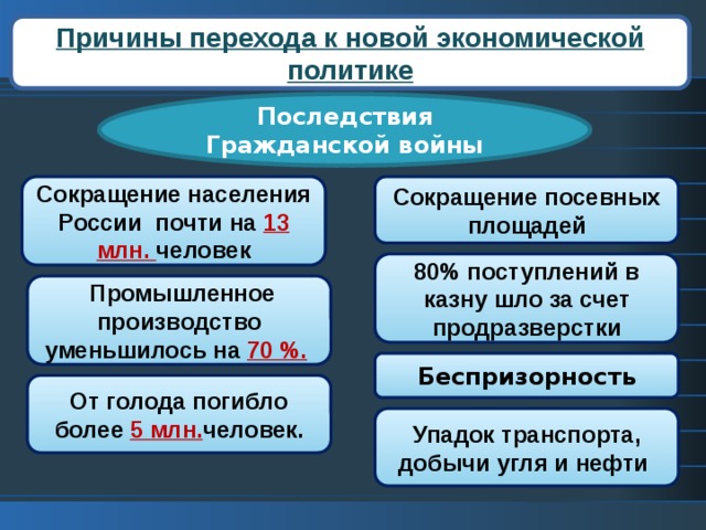 Причины перехода к новой экономической политике Последствия Гражданской войны Сокращение населения России почти на 13 млн. человек Сокращение посевных площадей 80% поступлений в казну шло за счет продразверстки  Промышленное производство уменьшилось на 70 %.  Беспризорность От голода погибло более 5 млн. человек. Упадок транспорта, добычи угля и нефти 