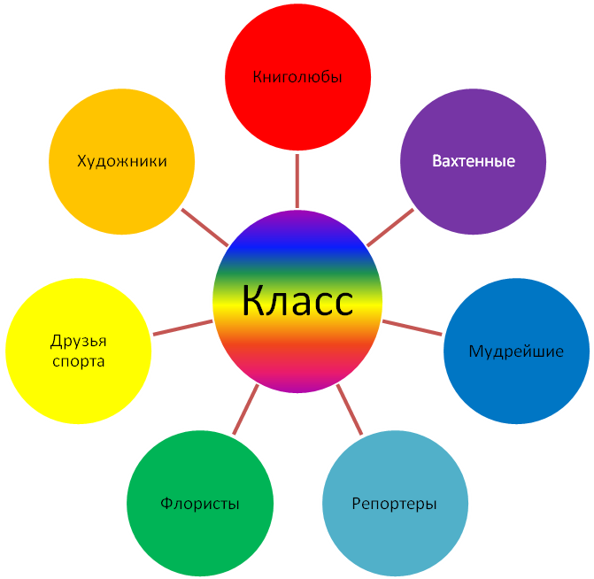 Органы самоуправления в классе. Самоуправление в классе. Схема самоуправления в классе. Секторы самоуправления в классе. Группы самоуправления в классе.