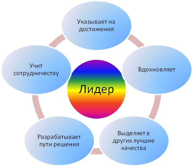 Вдохновители проект это