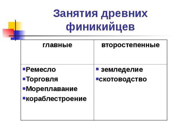 Занятия древних финикийцев главные второстепенные Ремесло Торговля Мореплавание кораблестроение  земледелие скотоводство 