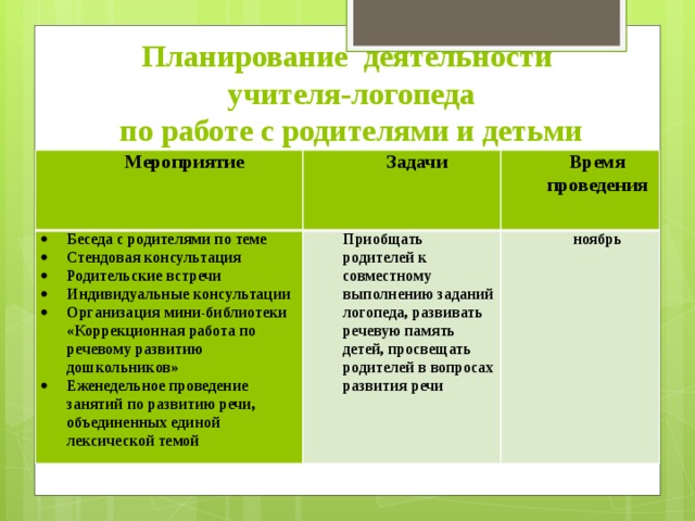 Задачи беседы с родителями. Индивидуальные беседы логопеда с родителями темы. Беседа логопеда с родителями. Параметры первичной беседы логопеда с родителями. План проведения индивидуальной консультации с родителями.