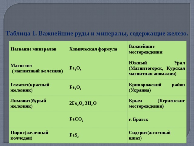 Название минеральной. Минералы с железом таблица. Минералы формулы и названия таблица. Формулы и названия минералов содержащих железо. Природные минералы формулы.