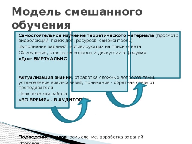 Модели смешанного обучения