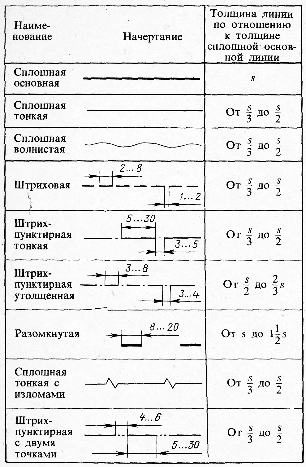 Толщина основной линии на чертеже