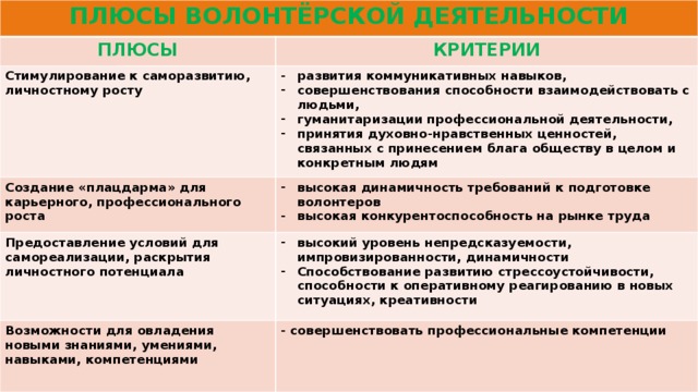 Плюсы и минусы волонтерства. Плюсы быть волонтером. Плюсы волонтерской деятельности. Положительные стороны волонтерства.