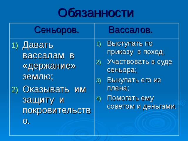 Обязанности  Сеньоров.  Вассалов. Давать вассалам в «держание» землю; Оказывать им защиту и покровительство. Выступать по приказу в поход; Участвовать в суде сеньора; Выкупать его из плена; Помогать ему советом и деньгами. 