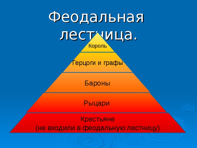 Феодальная лестница. Король Герцоги и графы Бароны Рыцари Крестьяне (не входили в феодальную лестницу) 