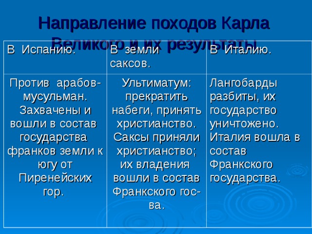 Направление походов Карла Великого и их результаты. В Испанию. В земли саксов. Против арабов-мусульман. Захвачены и вошли в состав государства франков земли к югу от Пиренейских гор. В Италию. Ультиматум: прекратить набеги, принять христианство. Саксы приняли христианство; их владения вошли в состав Франкского гос-ва. Лангобарды разбиты, их государство уничтожено. Италия вошла в состав Франкского государства. 