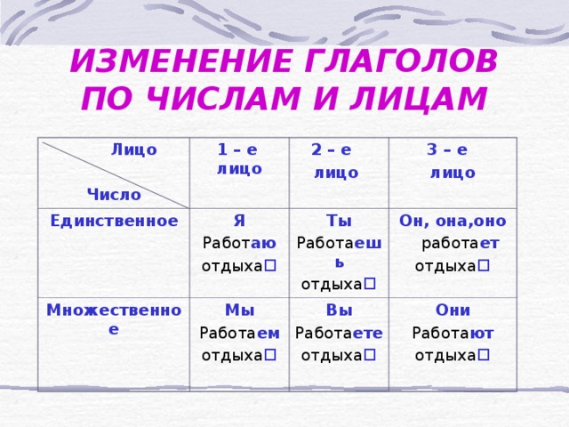 ИЗМЕНЕНИЕ ГЛАГОЛОВ ПО ЧИСЛАМ И ЛИЦАМ  Лицо Число Единственное 1 – е лицо Я 2 – е лицо Множественное Работ аю отдыха  Мы 3 – е лицо Ты Работа ем отдыха  Он, она,оно Работа ешь отдыха  Вы  работа ет отдыха  Работа ете отдыха  Они Работа ют отдыха  