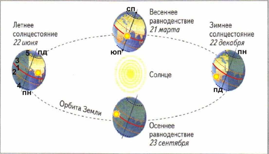 Схема движения земли