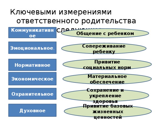 Ответственное родительство презентация