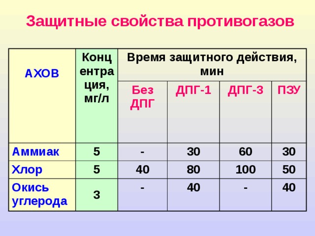 Защитные свойства противогазов  АХОВ Концентрация, мг/л Время защитного действия, мин Аммиак 5 Без ДПГ Хлор 5  - ДПГ-1 Окись углерода 30 ДПГ-3 40  60 ПЗУ 80  - 3 30 100 40 50  - 40 