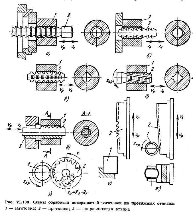Виды заготовок. Схемы обработки поверхностей на протяжных станках. Схема обработки отверстия протягиванием. Схемы обработки поверхностей на протяжном станке.. Схемы обработки заготовок на протяжных станках.
