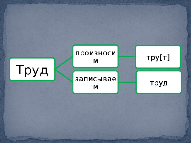 Спряжение слова труд