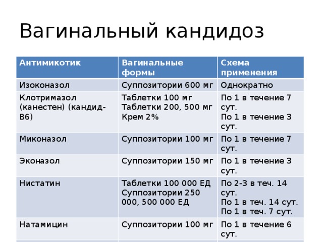 Схема лечения кандидоза у женщин