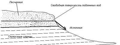 Схема образования родника