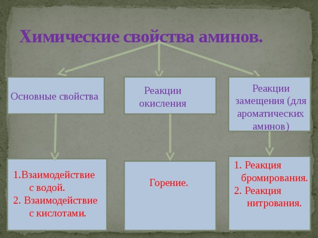 Химические свойства аминов. Основные свойства Реакции замещения (для ароматических аминов) Реакции окисления 1. Реакция бромирования. 2. Реакция нитрования. Горение. 1.Взаимодействие с водой. 2. Взаимодействие с кислотами. 
