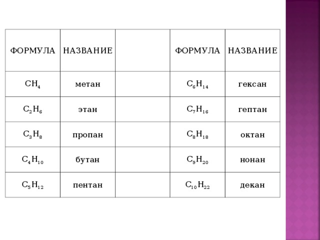 ФОРМУЛА НАЗВАНИЕ СН 4 С 2 Н 6   метан этан С 3 Н 8   ФОРМУЛА С 6 Н 14 НАЗВАНИЕ   пропан С 4 Н 10 С 7 Н 16   гексан бутан С 5 Н 12 гептан С 8 Н 18   пентан октан С 9 Н 20   нонан С 10 Н 22 декан 