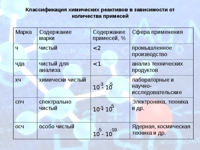 Химические реактивы свойства. Классификация чистоты химических реактивов. Классификация примесей в химических реагентах. Классификация реактивов по чистоте. Классификация химических реактивов по степени чистоты.