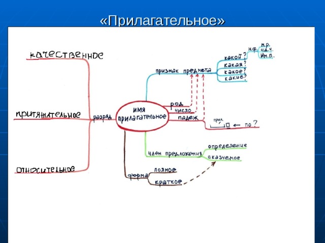 Ментальная карта существительное 6 класс