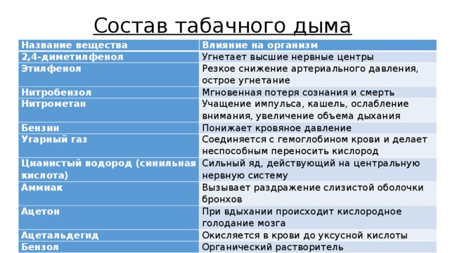 Действие веществ на организм. Таблица влияние табачного дыма на организм. Влияние табака на организм таблица. Компоненты табачного дыма и его воздействие на организм человека. Влияние компонентов табачного дыма на организм человека.