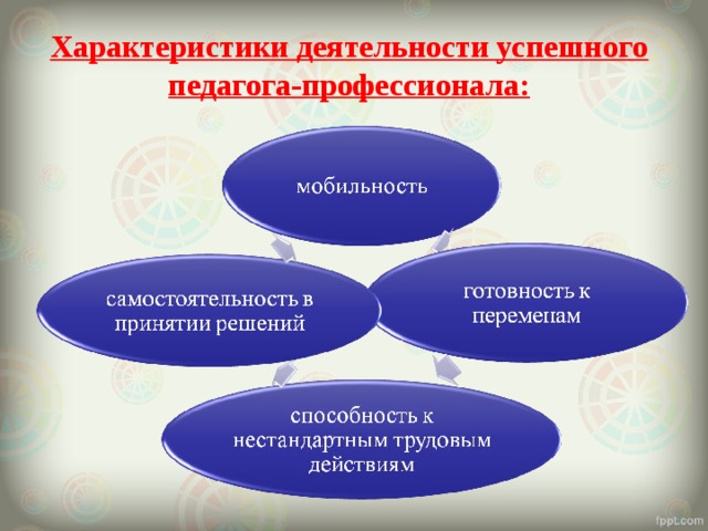 Характеристиками успешной деятельности в. Характеристики деятельности успешного педагога. Характеристика успешного учителя. Охарактеризовать деятельность учителя. Характеристики успешного воспитателя.