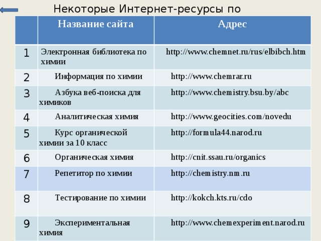 Некоторые Интернет-ресурсы по химии Название сайта 1 Адрес Электронная библиотека по химии 2  http://www.chemnet.ru/rus/elbibch.htm  Информация по химии 3 http://www.chemrar.ru Азбука веб-поиска для химиков 4 http://www.chemistry.bsu.by/abc Аналитическая химия 5 6 Курс органической химии за 10 класс http://www.geocities.com/novedu 7 http://formula44.narod.ru Органическая химия http://cnit.ssau.ru/organics Репетитор по химии 8 http://chemistry.nm.ru 9 Тестирование по химии http://kokch.kts.ru/cdo Экспериментальная химия http://www.chemexperiment.narod.ru 