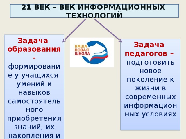 21 ВЕК – ВЕК ИНФОРМАЦИОННЫХ ТЕХНОЛОГИЙ Задача образования - формирование у учащихся умений и навыков самостоятельного приобретения знаний, их накопления и систематизации Задача педагогов – подготовить новое поколение к жизни в современных информационных условиях 