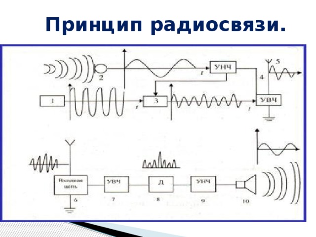 Принципы осуществления радиотелефонной связи используя рисунки. Принцип работы радиосвязи. Схема радиосвязи и телевидения. Принципиальная схема радиосвязи. Радиосвязь принципы радиосвязи.