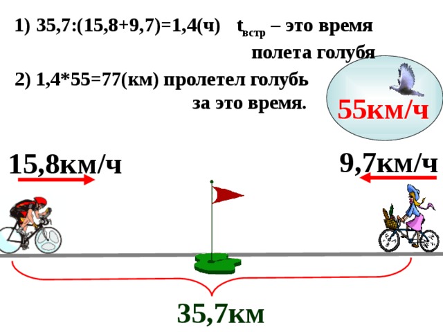  35,7км  35,7:(15,8+9,7)=1,4(ч)  t встр – это время  полета голубя 2) 1,4*55=77(км) пролетел голубь  за это время. 55км/ч 9,7км/ч 15,8км/ч 